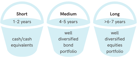 bucket strategy for retirement income planning