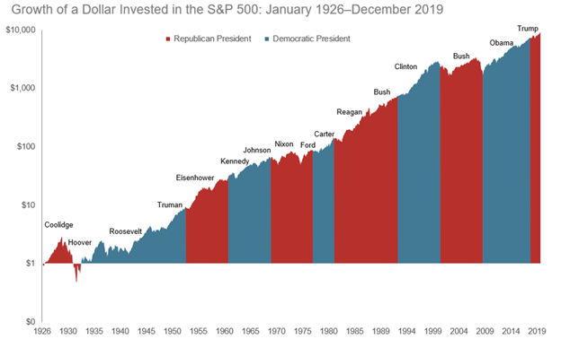 Graph showing growth of a single dollar invested from 1926-2019