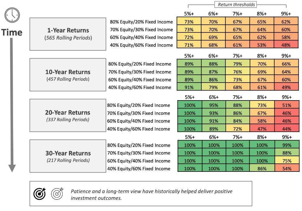 graph depicting returns in various portfolios over 1-, 10-, 20-, and 30-year returns showing market volatility has limited long term effects