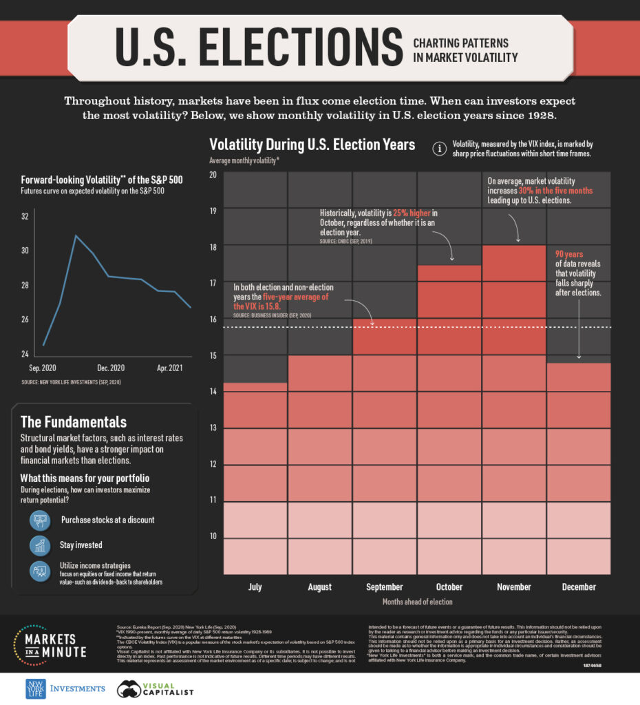 Graph showing market volatility during elections